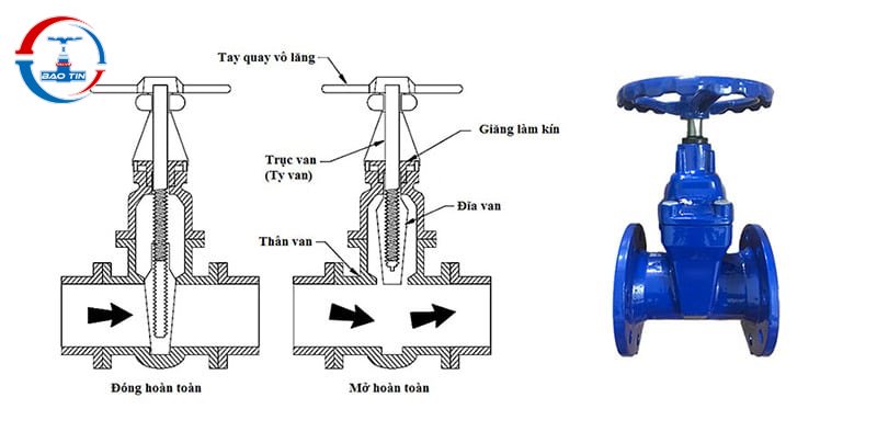 Cấu tạo của van cổng ty chìm 