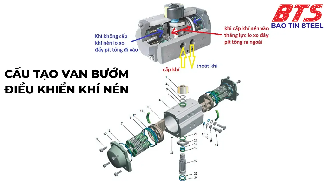 Cấu tạo van bướm điều khiển khí nén