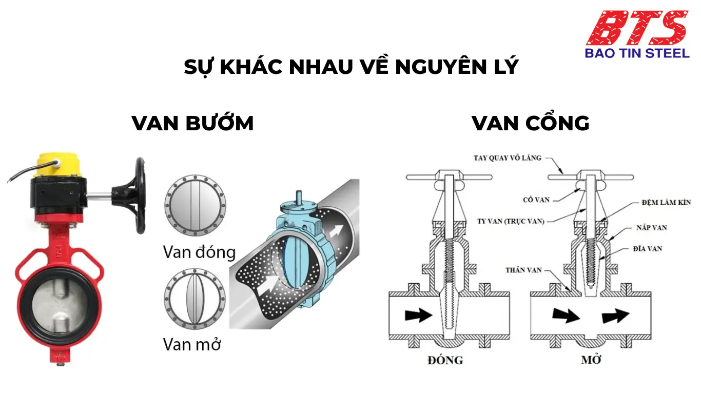 Sự khác nhau giữa van cổng và van bướm về nguyên lý vận hành